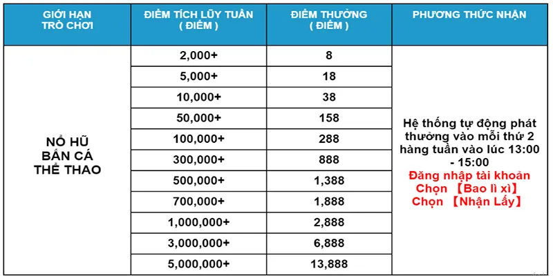 Đặt cược càng nhiều nhận thưởng càng nhiều áp dụng Nổ hũ - Bắn cá - Thể thao